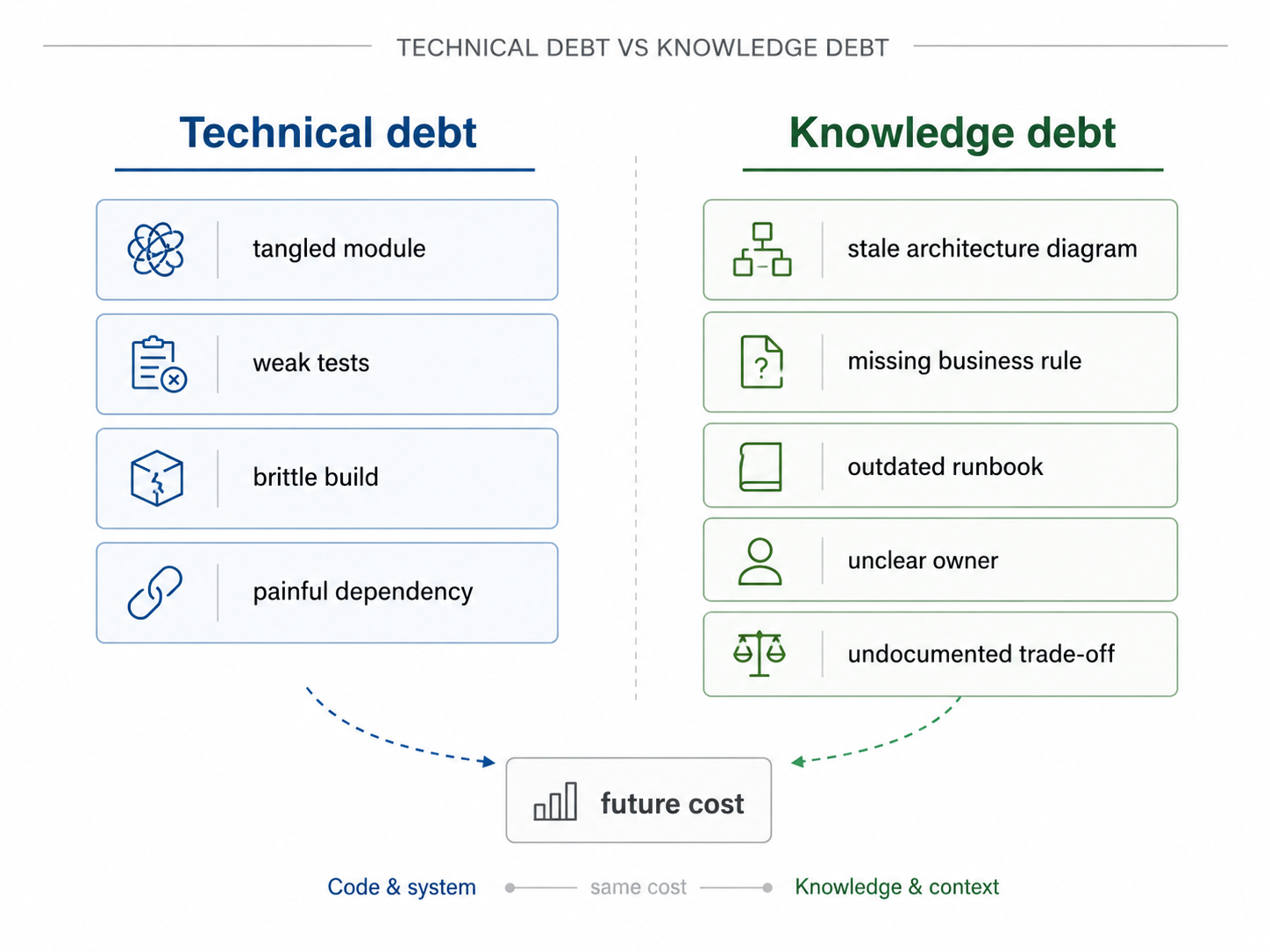 Diagram comparing technical debt examples such as tangled modules and weak tests with knowledge debt examples such as stale diagrams, missing business rules, outdated runbooks, unclear ownership, and undocumented trade-offs.