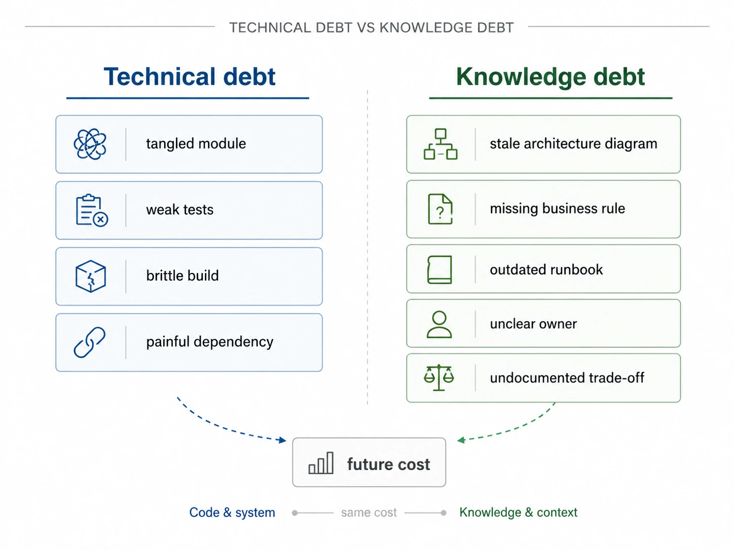 Diagram comparing technical debt examples such as tangled modules and weak tests with knowledge debt examples such as stale diagrams, missing business rules, outdated runbooks, unclear ownership, and undocumented trade-offs.