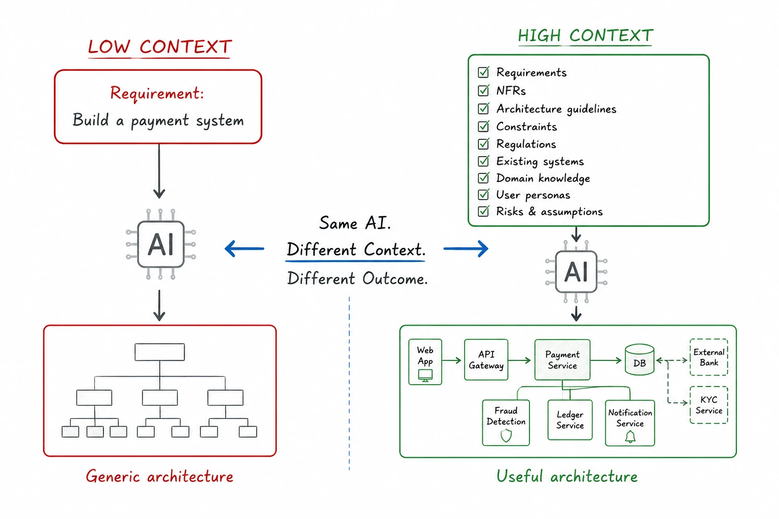 A low-context AI request producing generic architecture contrasted with a high-context request producing useful architecture.