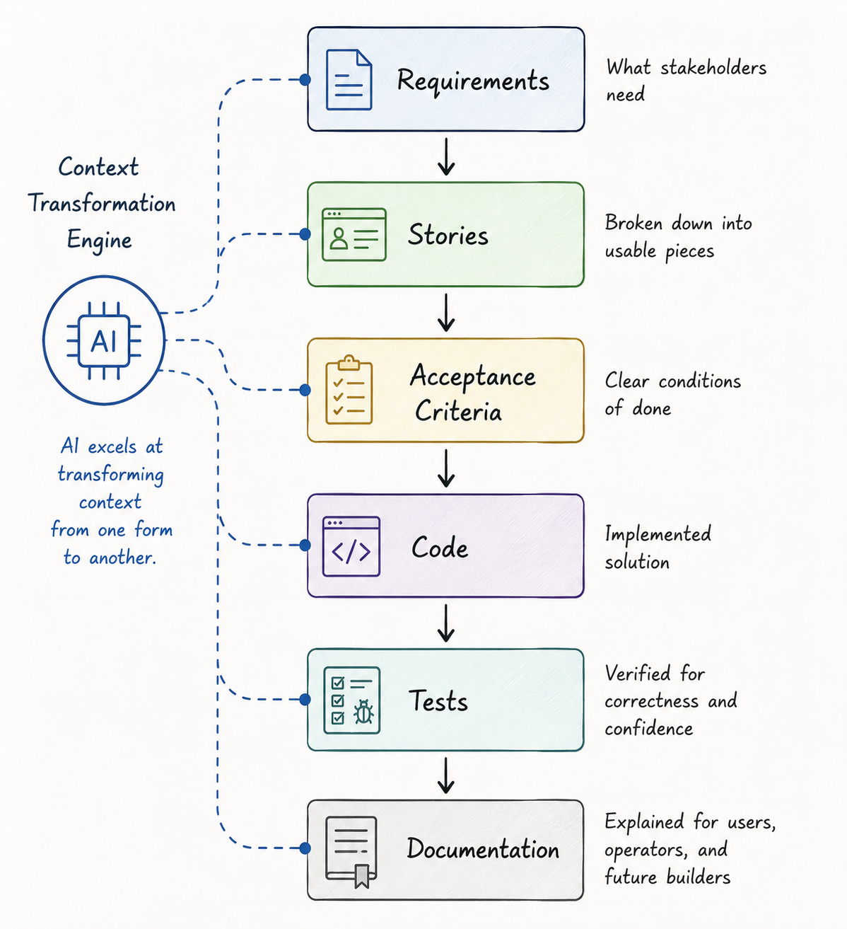 A context transformation engine showing AI helping transform requirements into stories, acceptance criteria, code, tests, and documentation.
