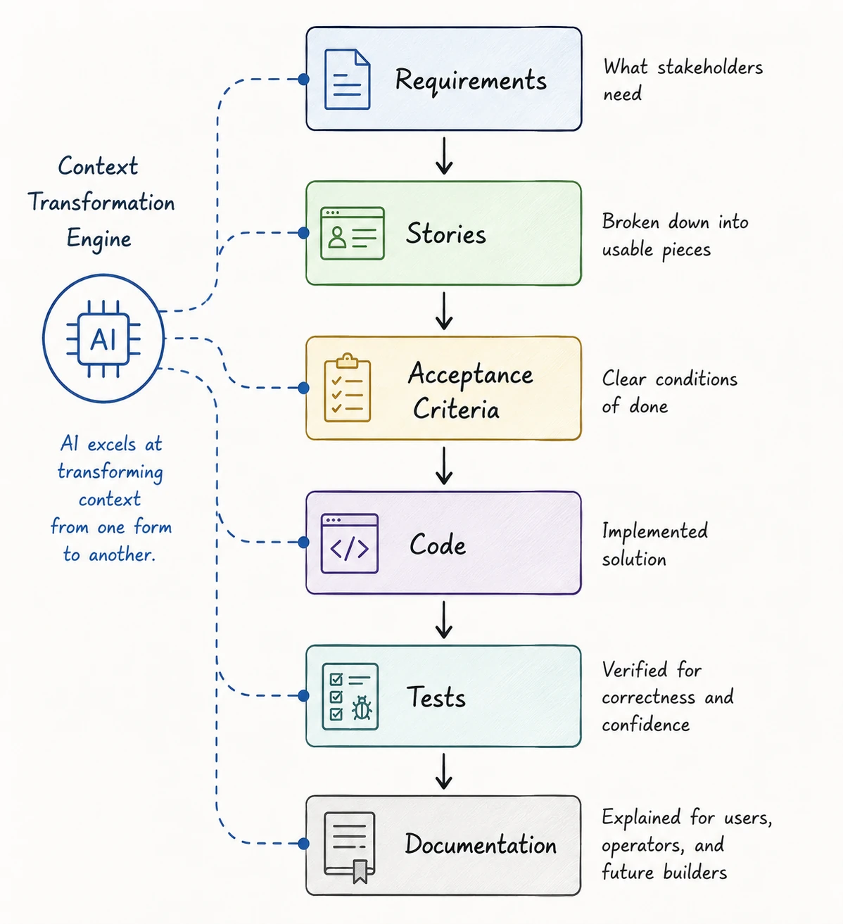 A context transformation engine showing AI helping transform requirements into stories, acceptance criteria, code, tests, and documentation.