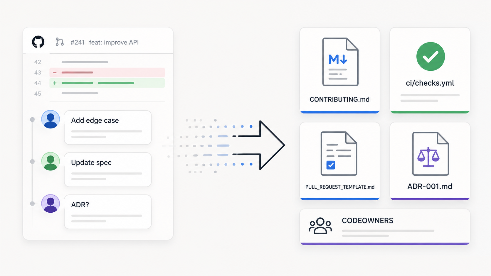 A pull request review conversation turning into repository artifacts such as contributing guidance, checks, pull request templates, ADRs, and code owners.