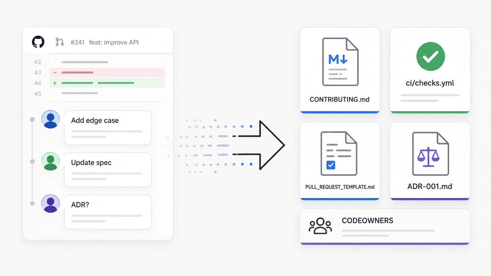 A pull request review conversation turning into repository artifacts such as contributing guidance, checks, pull request templates, ADRs, and code owners.