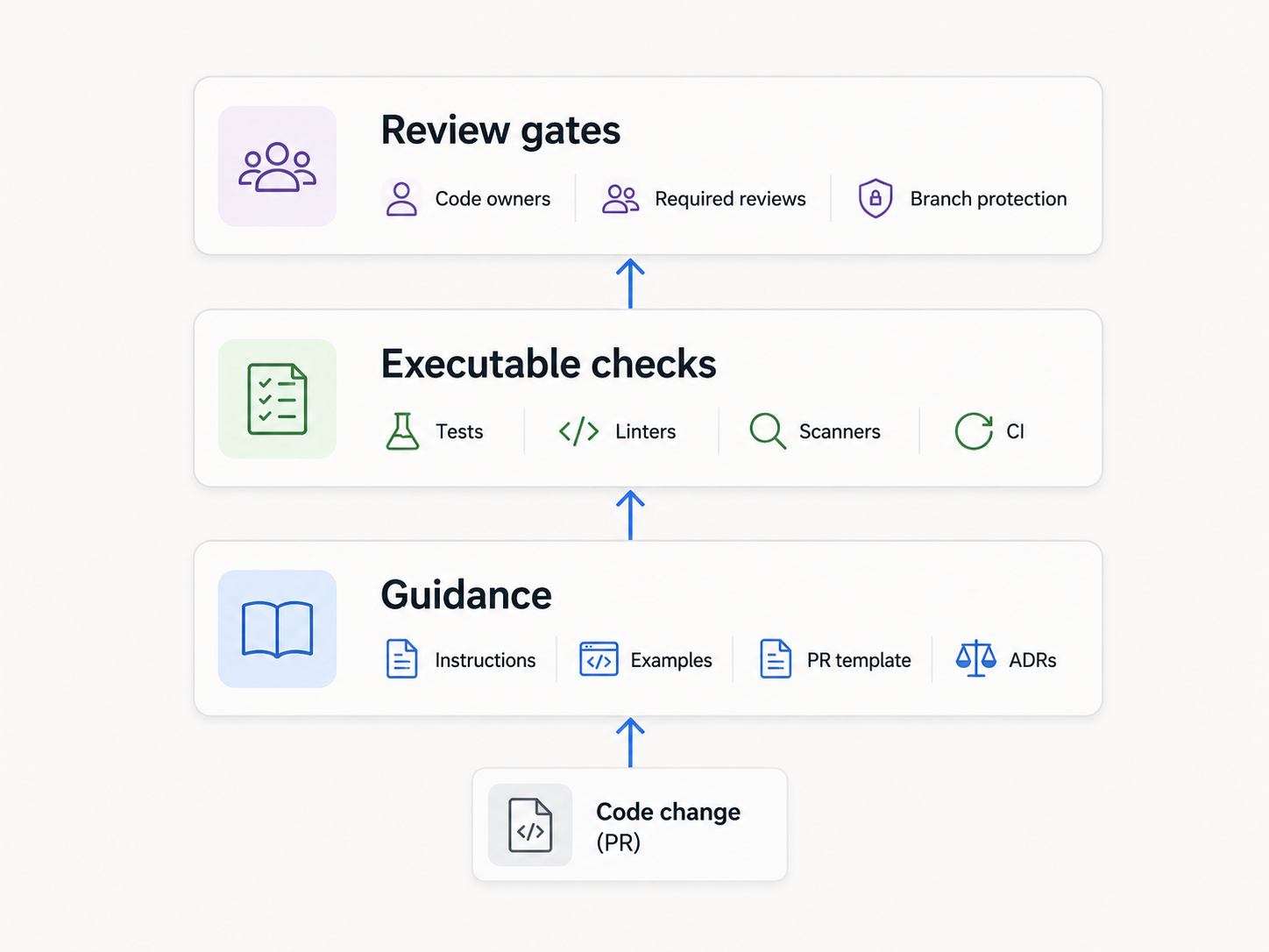 A layered process-as-code model showing code changes flowing through guidance, executable checks, and review gates.