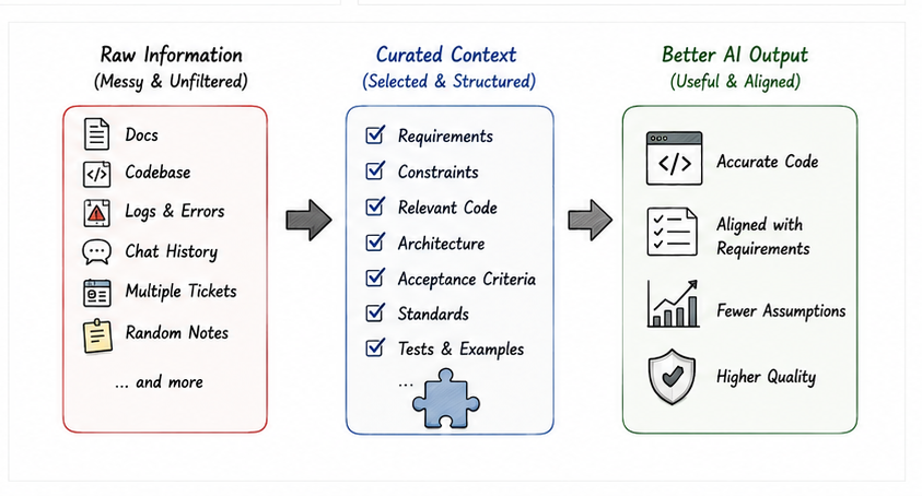 Diagram showing messy raw information becoming curated context, which leads to more accurate code, better requirement alignment, fewer assumptions, and higher quality.