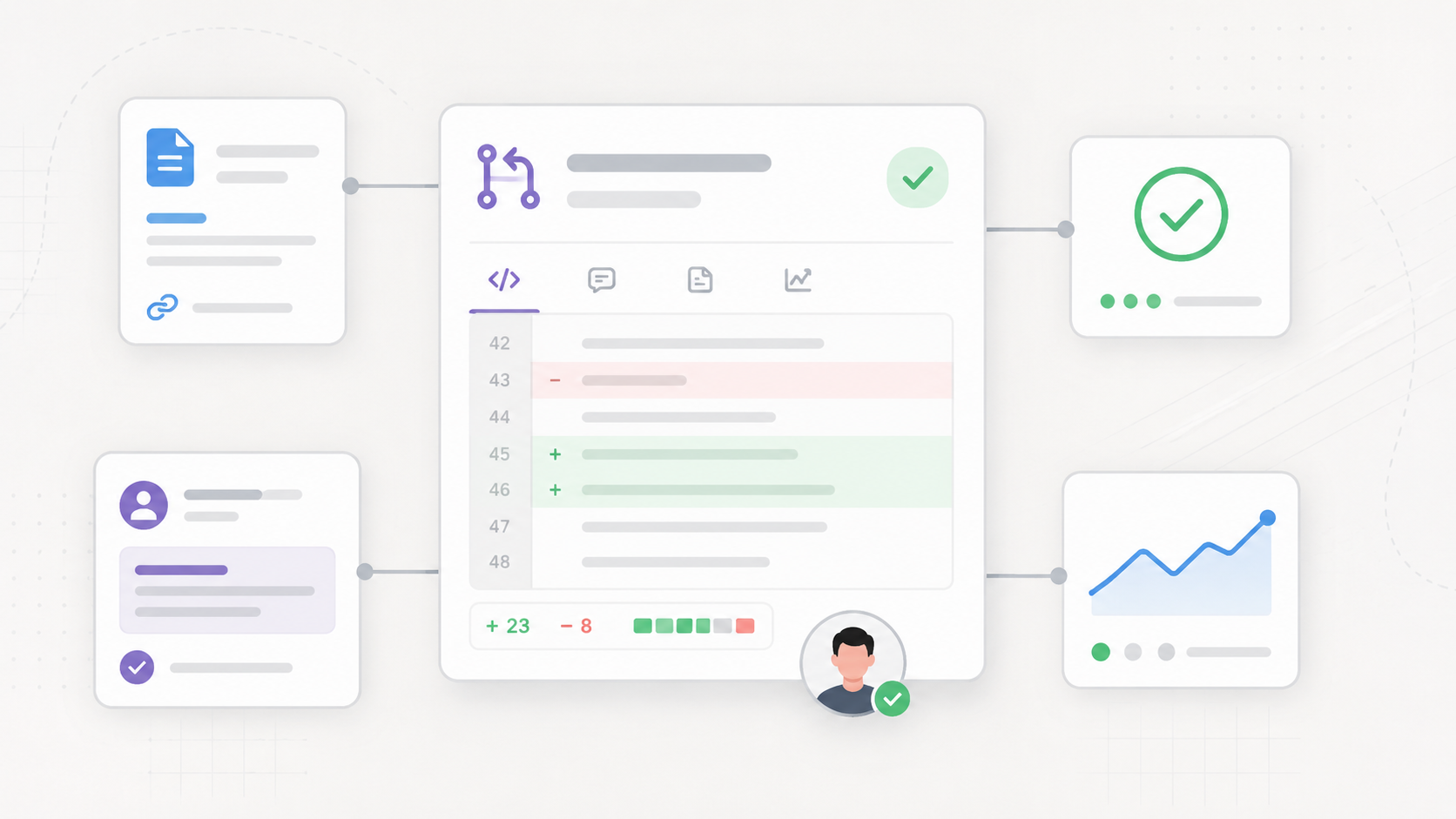 A pull request evidence flow connecting context, review, validation, rollout, observability, and ownership around an AI-assisted code change.