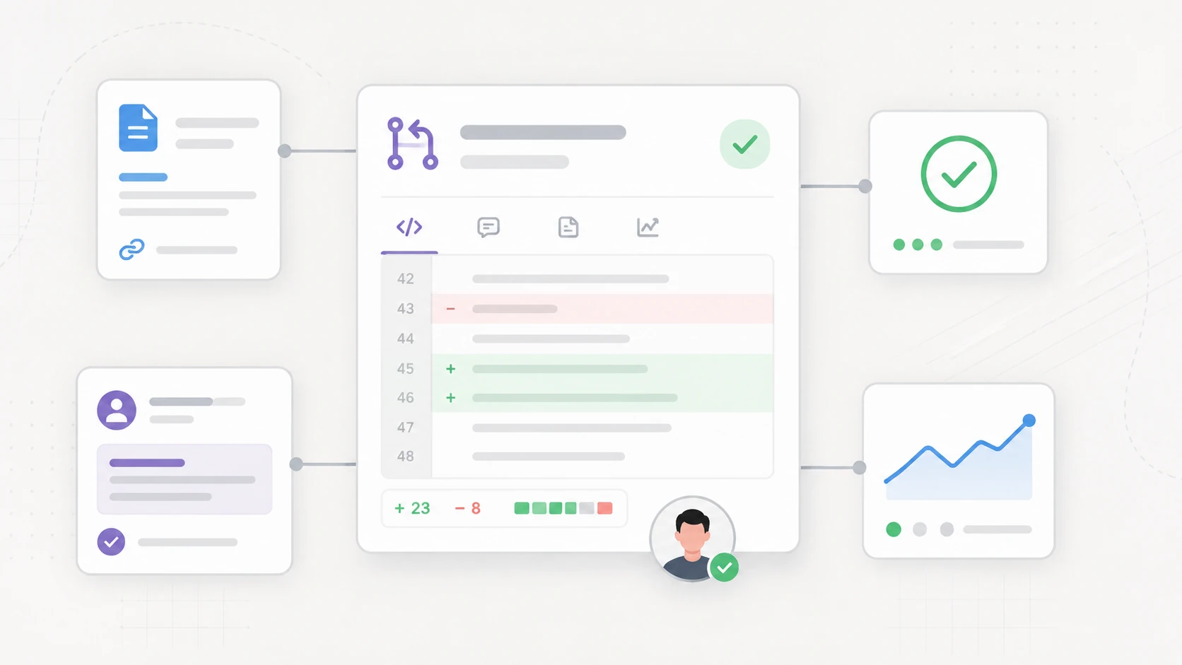 A pull request evidence flow connecting context, review, validation, rollout, observability, and ownership around an AI-assisted code change.