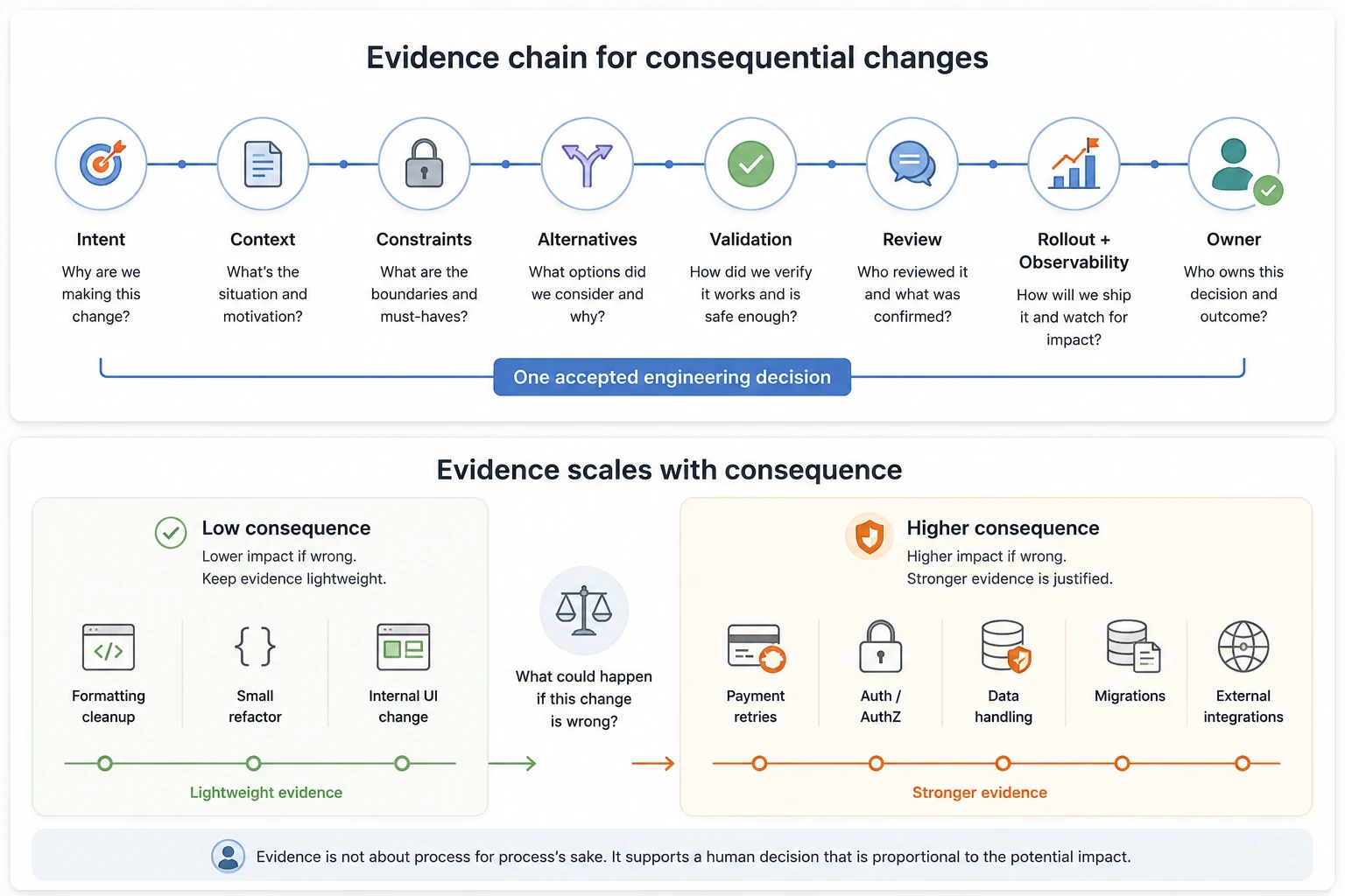 Evidence chain diagram showing intent, context, constraints, alternatives, validation, review, rollout and observability, and ownership, with stronger evidence for higher-consequence changes.