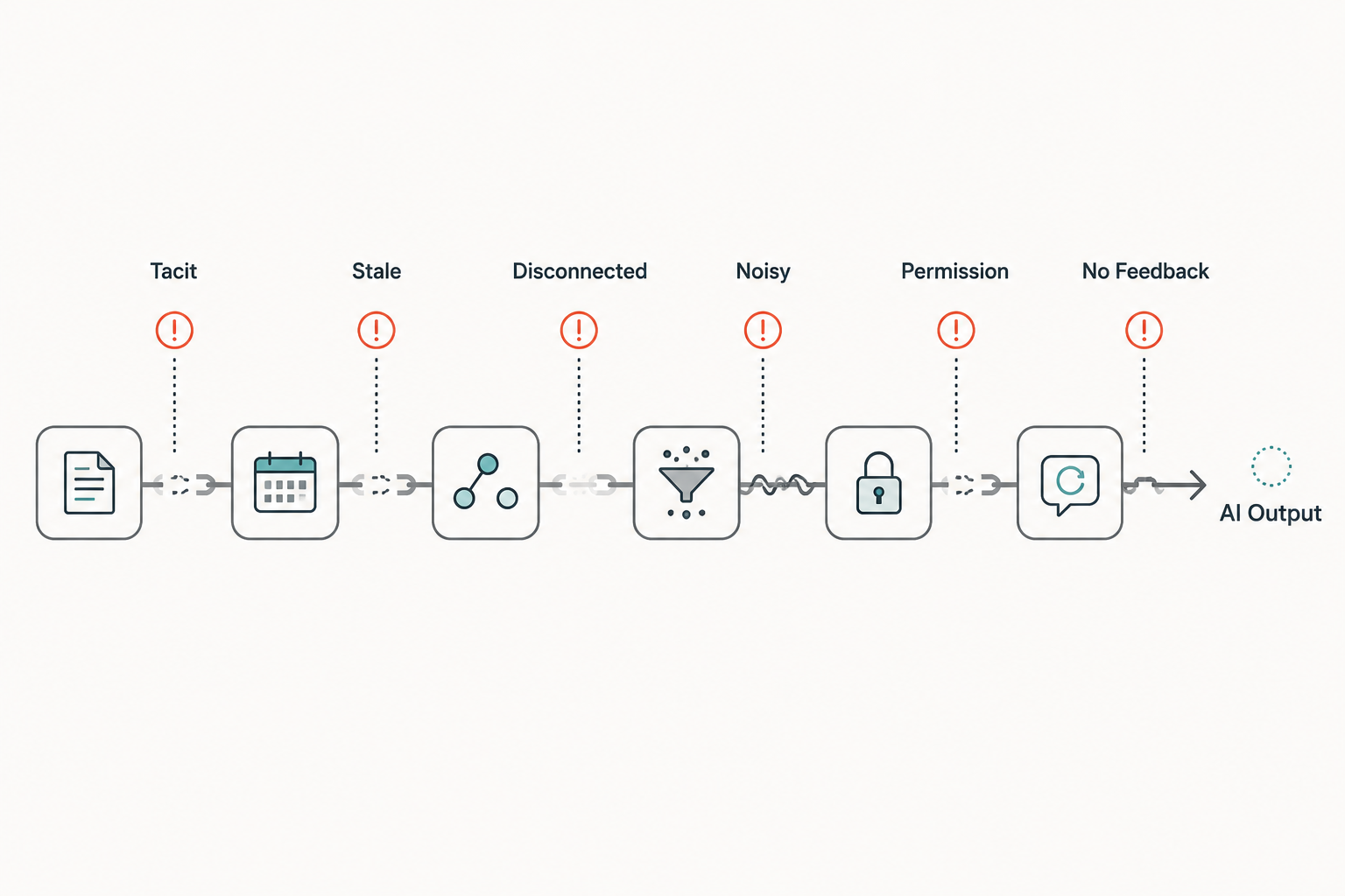 Diagram showing context supply chain break points such as tacit knowledge, stale knowledge, disconnected knowledge, noisy retrieval, permissions, and missing feedback.