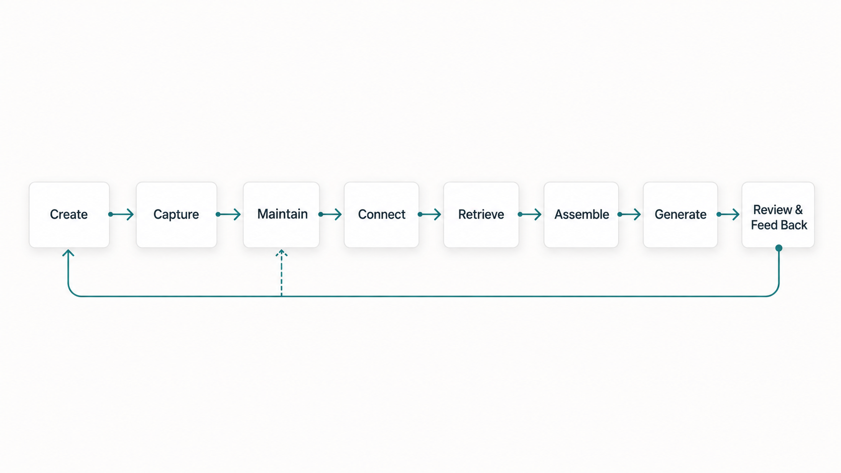 Diagram showing the context supply chain from creating, capturing, maintaining, connecting, retrieving, assembling, and generating context through review and feedback.