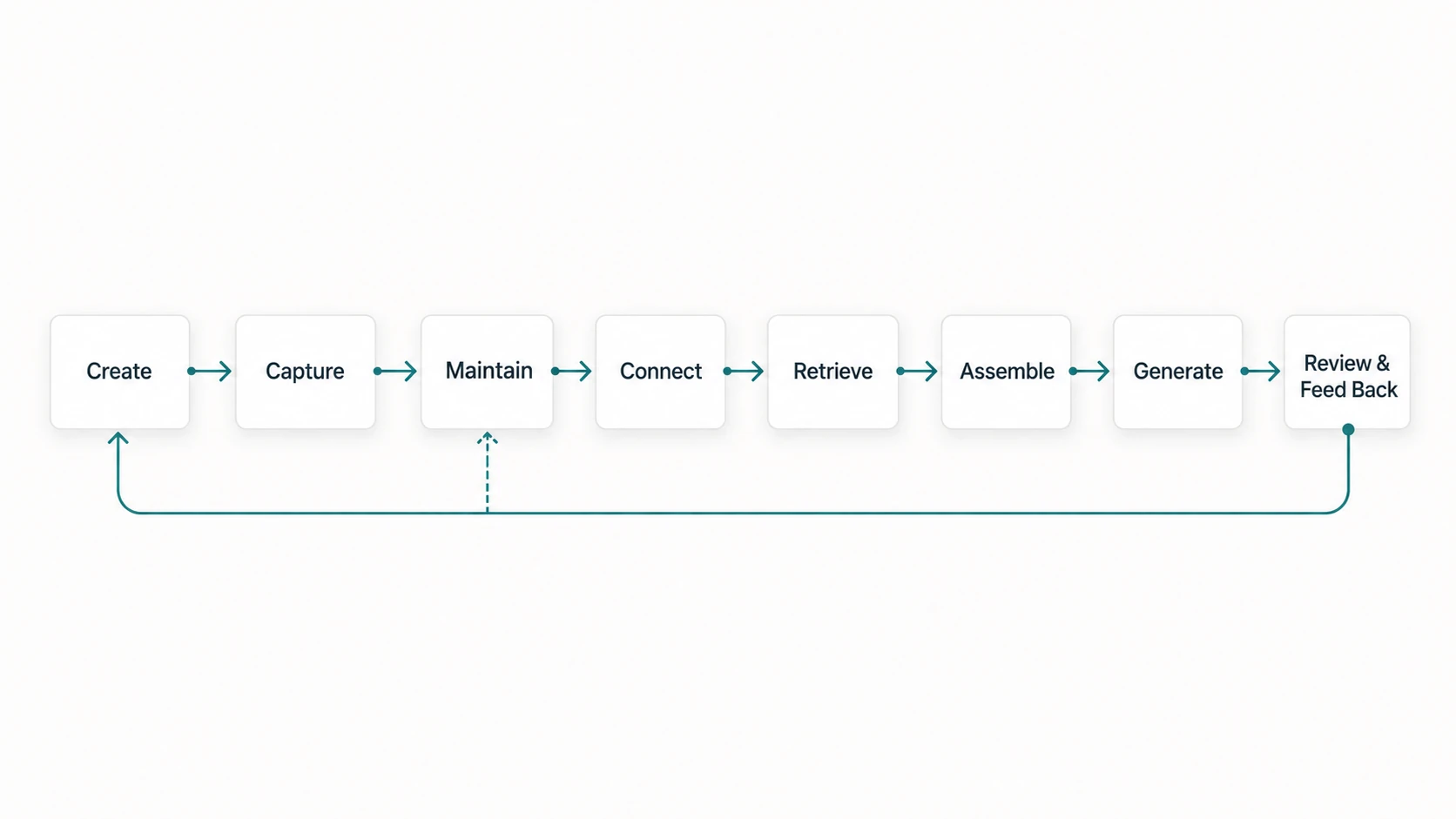 Diagram showing the context supply chain from creating, capturing, maintaining, connecting, retrieving, assembling, and generating context through review and feedback.