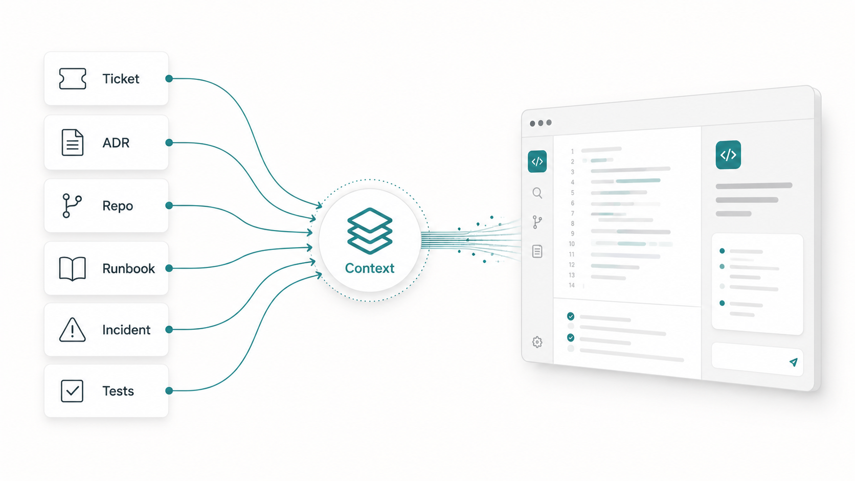Diagram showing organizational sources such as tickets, ADRs, repositories, runbooks, incidents, and tests flowing into usable context for an AI coding interface.