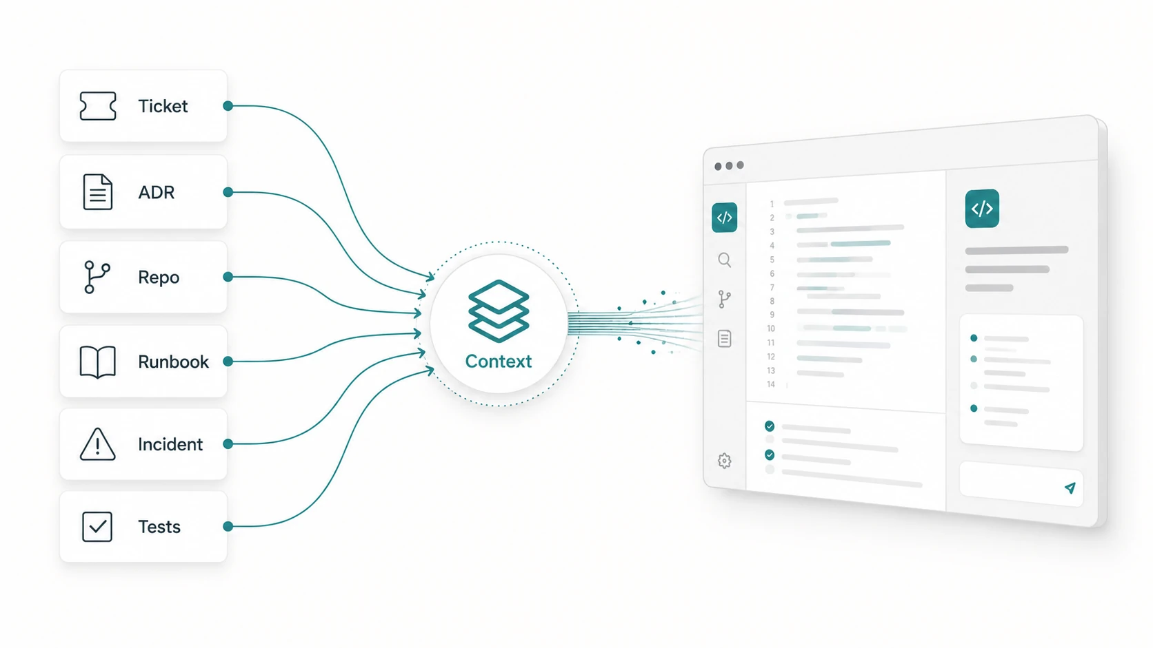Diagram showing organizational sources such as tickets, ADRs, repositories, runbooks, incidents, and tests flowing into usable context for an AI coding interface.