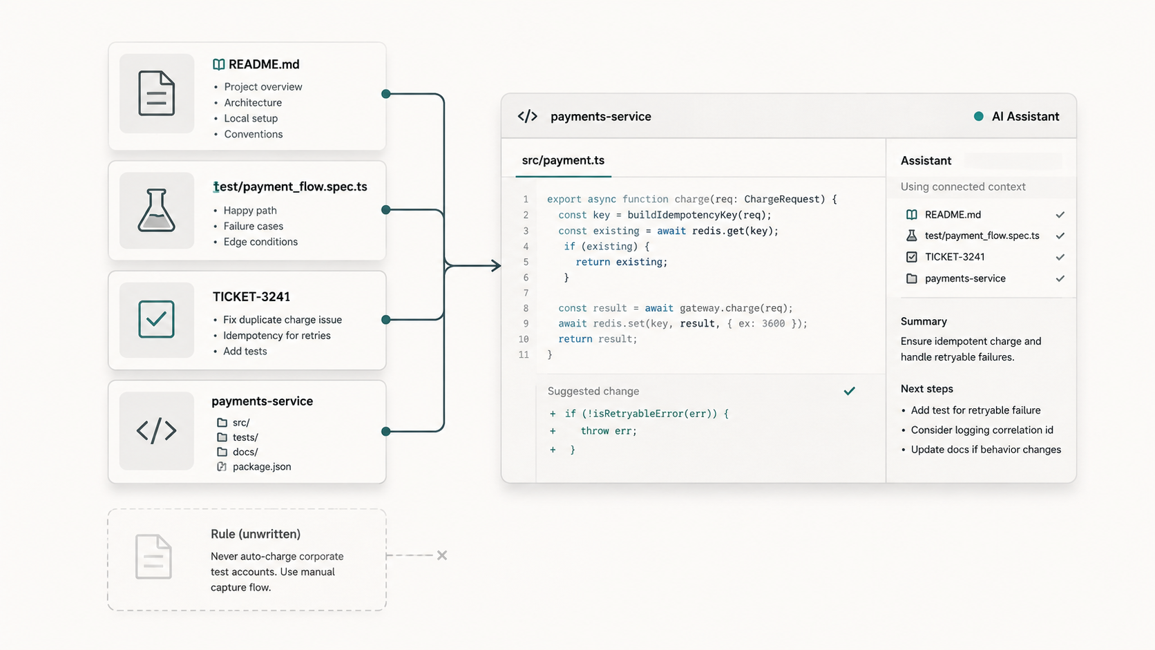 Diagram showing engineering knowledge sources such as README notes, tests, tickets, and repository context flowing into an AI assistant while an unwritten rule remains outside the context.