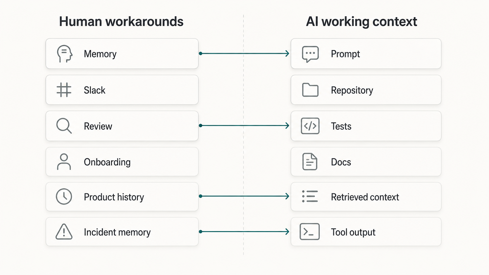 Diagram contrasting human workarounds such as memory, Slack, review, onboarding, product history, and incident memory with AI working context such as prompts, repositories, tests, docs, retrieved context, and tool output.