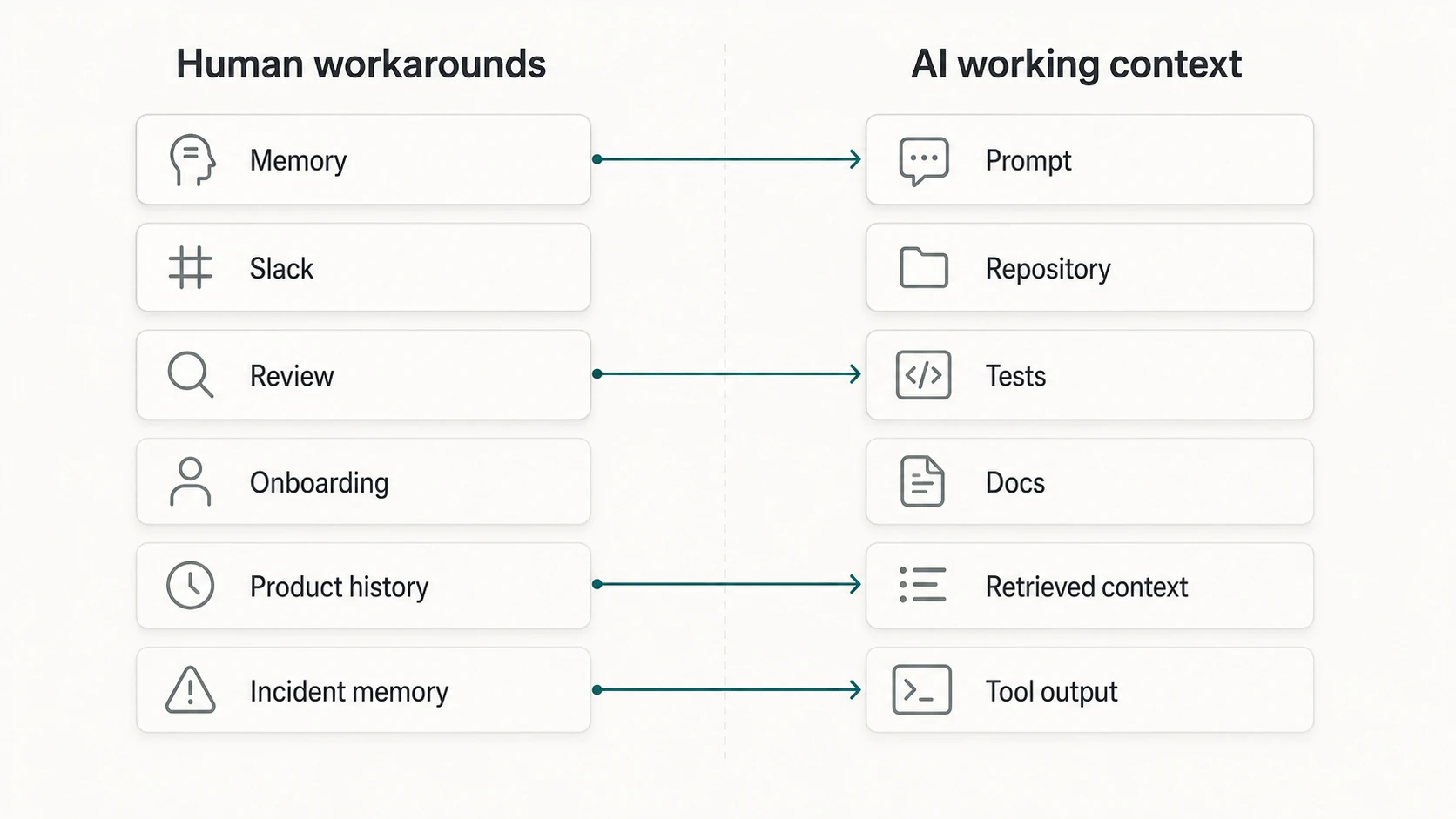 Diagram contrasting human workarounds such as memory, Slack, review, onboarding, product history, and incident memory with AI working context such as prompts, repositories, tests, docs, retrieved context, and tool output.