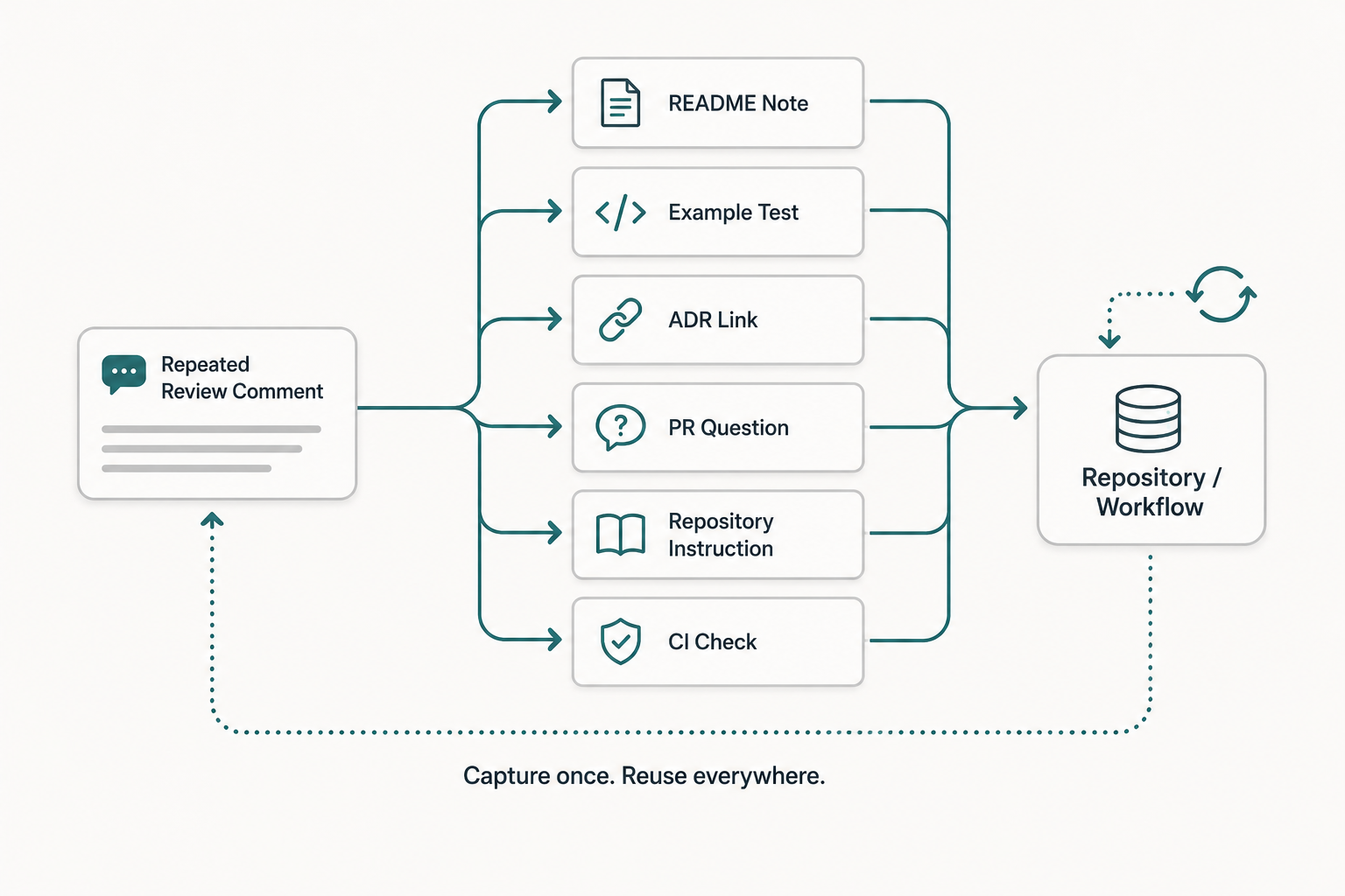 Diagram showing a repeated review comment being captured as README notes, example tests, ADR links, PR questions, repository instructions, and CI checks that feed back into the repository workflow.